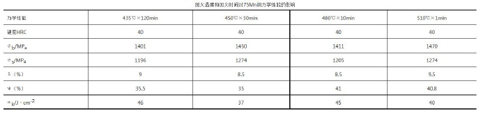 壓鑄模具熱處理時(shí)，可適當(dāng)提高回火問(wèn)題提升效率